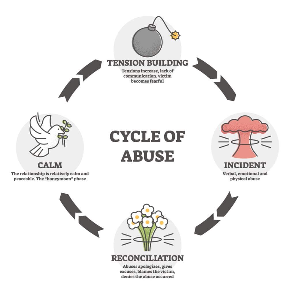 4 Stages In The Cycle Of Abuse And How To Heal Makin Wellness 2022 