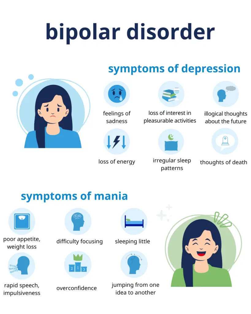 Chart explaining bipolar disorder depression and mania symptoms