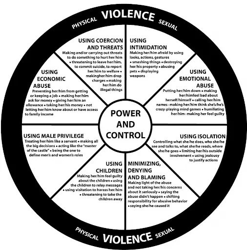 The Wheel of Domestic Violence explaining the 8 types of abuse common in asserting power and control over someone.