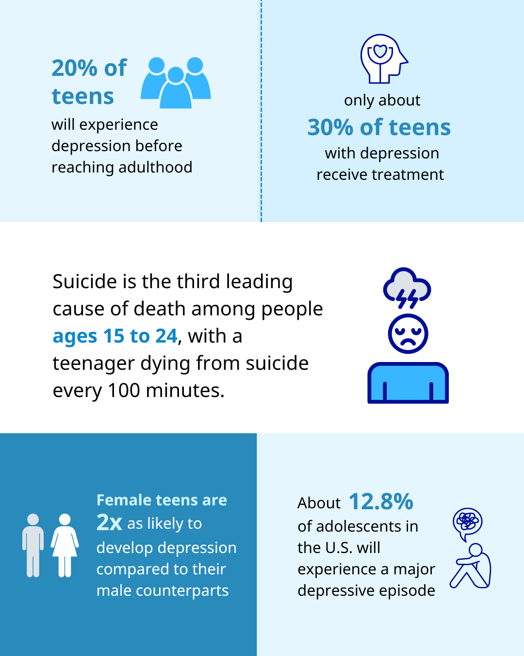 Facts about teen depression